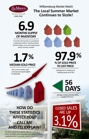 Williamsburg area market stats