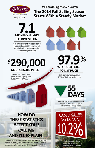 Williamsburg real estate market