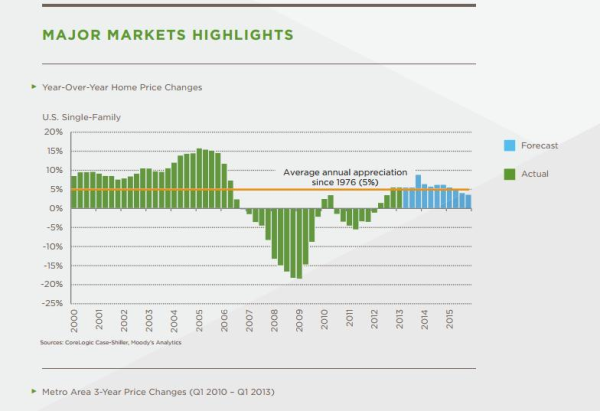home price appreciation