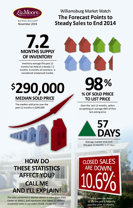 Williamsburg real estate market