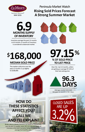 real estate market