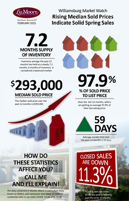 Williamsburg real estate market