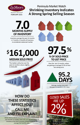 Peninsula real estate market