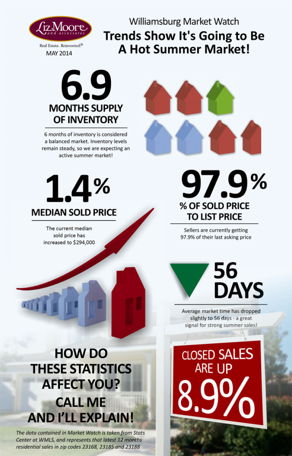 Williamsburg real estate market stats