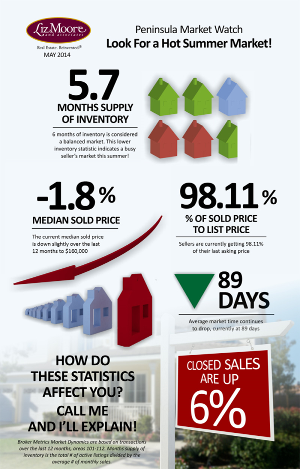 Virginia Peninsula Real Estate Stats Indicate A Busy Seller's Market