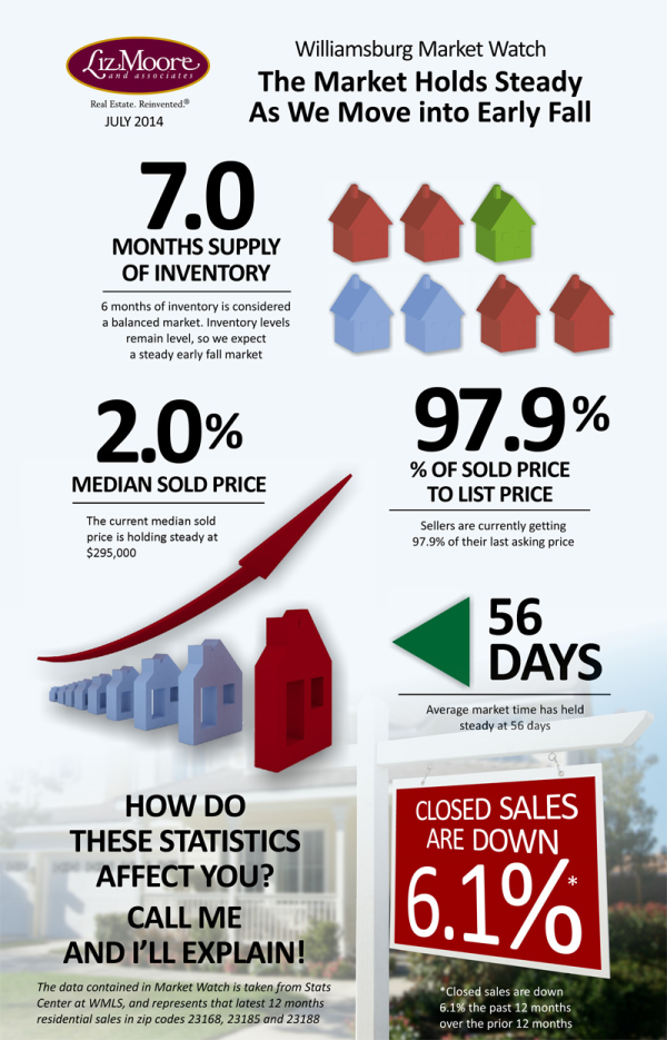 Williamsburg real estate stats