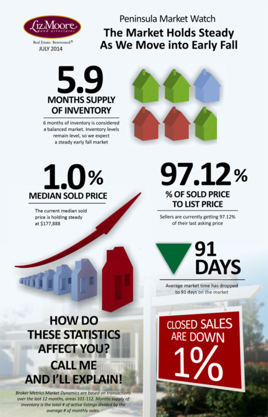 Peninsula Real Estate Market Holds Steady Going into Fall