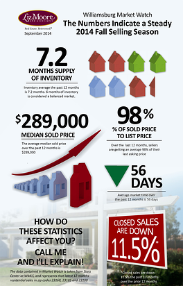 Williamsburg real estate market