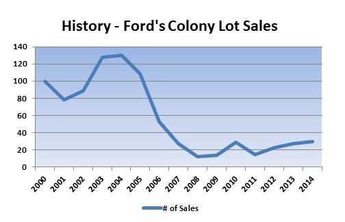 ford's colony lots for sale