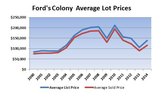 lots for sale in ford's colony