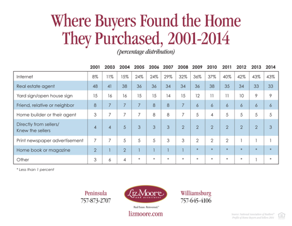 where buyers found their home