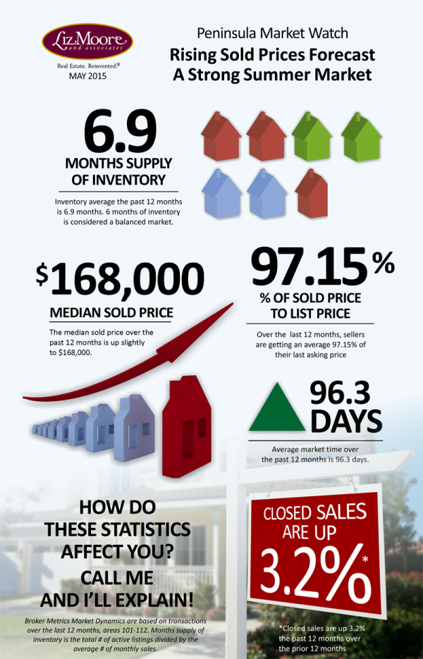 real estate market