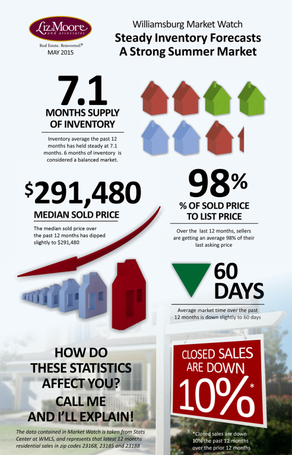 Steady Inventory Forecasts a Strong Williamsburg Real Estate Market