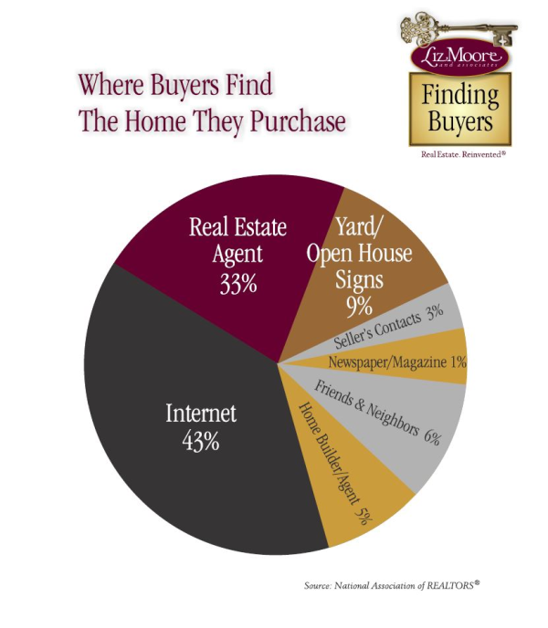 where are home buyers looking