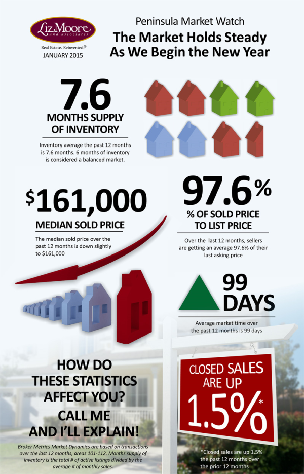 The Peninsula Real Estate Market is Holding Steady to Begin 2015