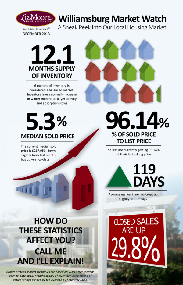 How's the Real Estate Market in Williamsburg, Virginia?