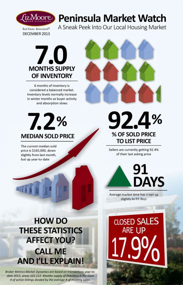 Virginia Peninsula Real Estate Market Update