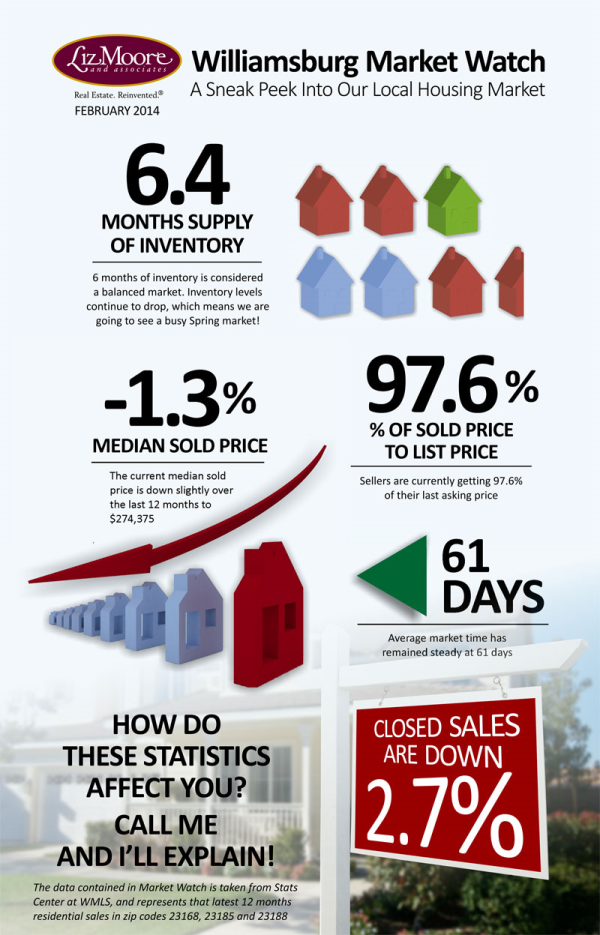 Williamsburg Real Estate Market Update