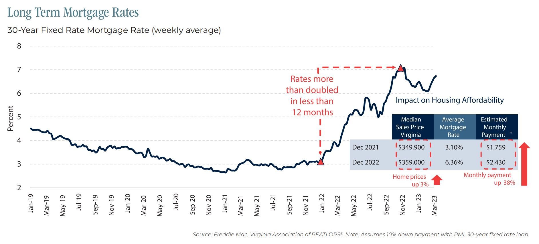 mortgage rates